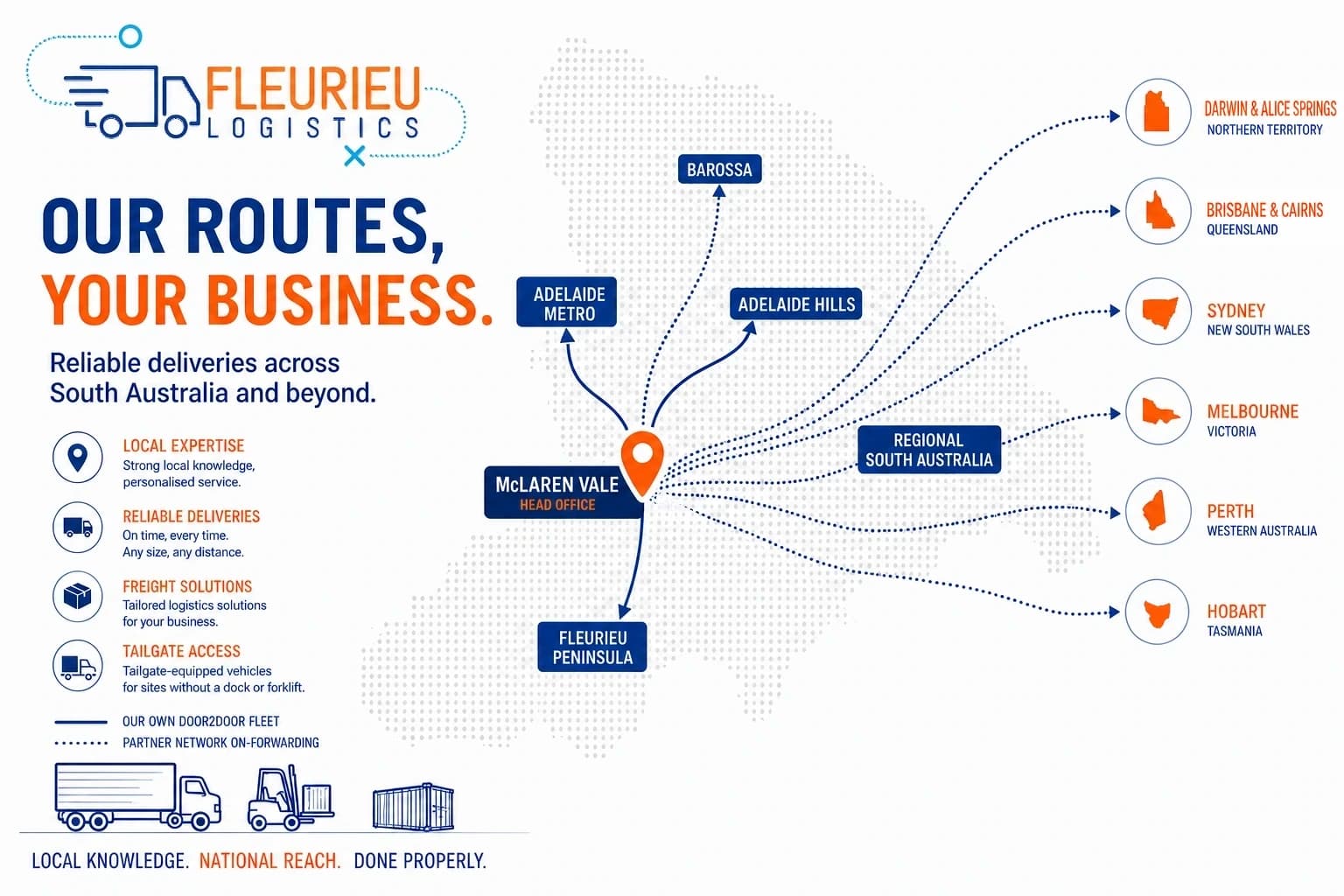 Stylised Fleurieu Logistics route map. Solid lines show the company's own Door2Door runs from its McLaren Vale head office to Adelaide metro, the Adelaide Hills and the Fleurieu Peninsula. Dotted lines show partner-network on-forwarding to the Barossa, regional South Australia, Darwin and Alice Springs, Brisbane and Cairns, Sydney, Melbourne, Perth and Hobart.